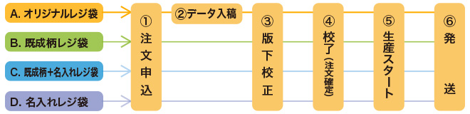 ご注文の流れ(簡易版)